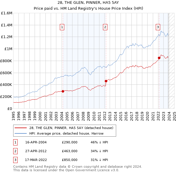 28, THE GLEN, PINNER, HA5 5AY: Price paid vs HM Land Registry's House Price Index