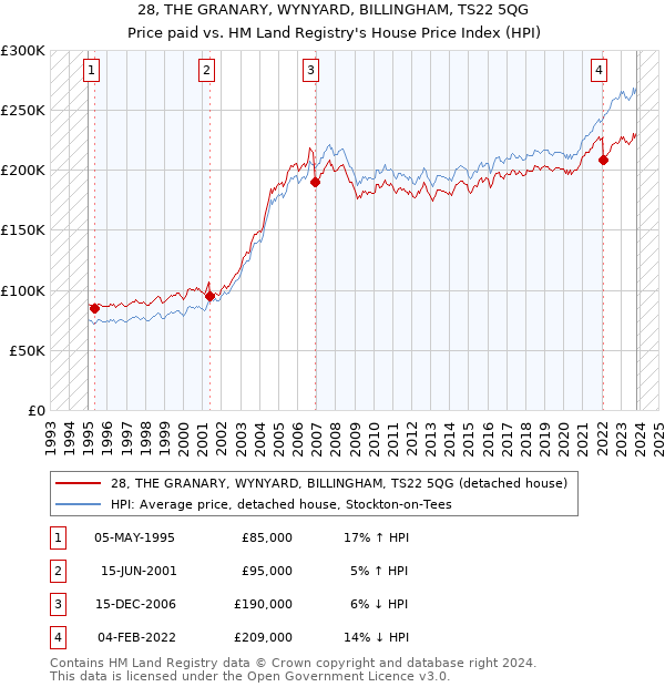 28, THE GRANARY, WYNYARD, BILLINGHAM, TS22 5QG: Price paid vs HM Land Registry's House Price Index