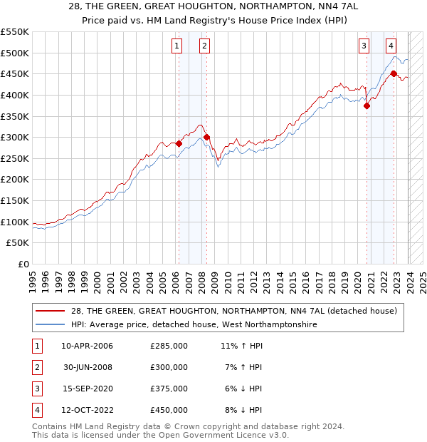 28, THE GREEN, GREAT HOUGHTON, NORTHAMPTON, NN4 7AL: Price paid vs HM Land Registry's House Price Index