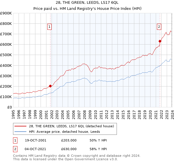 28, THE GREEN, LEEDS, LS17 6QL: Price paid vs HM Land Registry's House Price Index