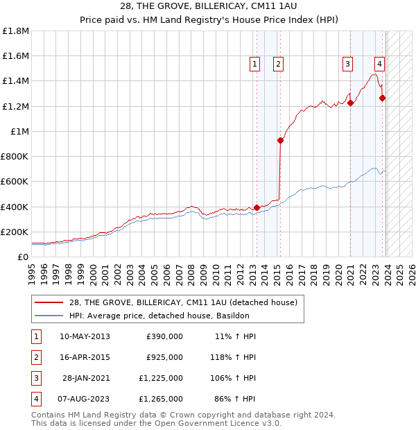 28, THE GROVE, BILLERICAY, CM11 1AU: Price paid vs HM Land Registry's House Price Index