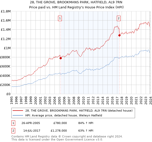28, THE GROVE, BROOKMANS PARK, HATFIELD, AL9 7RN: Price paid vs HM Land Registry's House Price Index