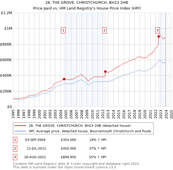 28, THE GROVE, CHRISTCHURCH, BH23 2HB: Price paid vs HM Land Registry's House Price Index