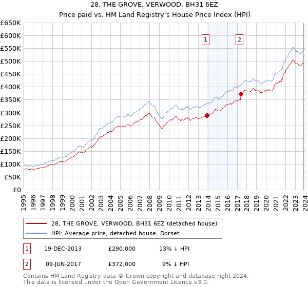 28, THE GROVE, VERWOOD, BH31 6EZ: Price paid vs HM Land Registry's House Price Index