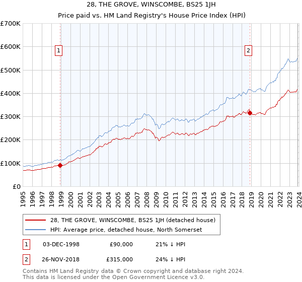 28, THE GROVE, WINSCOMBE, BS25 1JH: Price paid vs HM Land Registry's House Price Index
