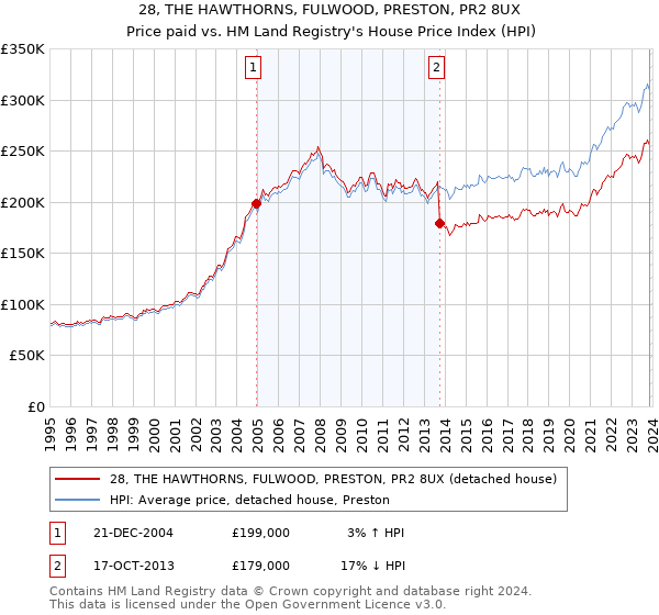28, THE HAWTHORNS, FULWOOD, PRESTON, PR2 8UX: Price paid vs HM Land Registry's House Price Index