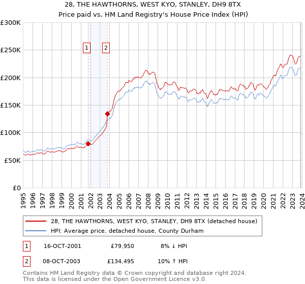 28, THE HAWTHORNS, WEST KYO, STANLEY, DH9 8TX: Price paid vs HM Land Registry's House Price Index