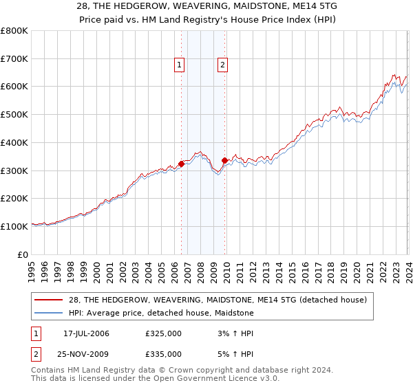 28, THE HEDGEROW, WEAVERING, MAIDSTONE, ME14 5TG: Price paid vs HM Land Registry's House Price Index
