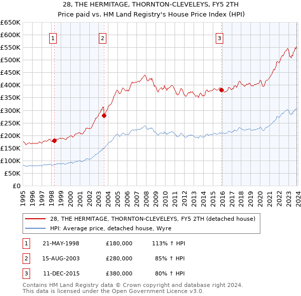 28, THE HERMITAGE, THORNTON-CLEVELEYS, FY5 2TH: Price paid vs HM Land Registry's House Price Index