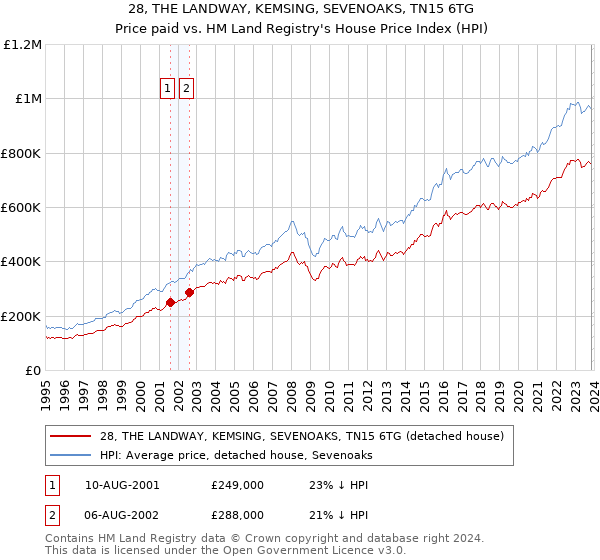 28, THE LANDWAY, KEMSING, SEVENOAKS, TN15 6TG: Price paid vs HM Land Registry's House Price Index