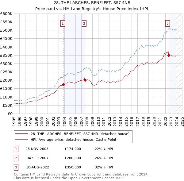 28, THE LARCHES, BENFLEET, SS7 4NR: Price paid vs HM Land Registry's House Price Index