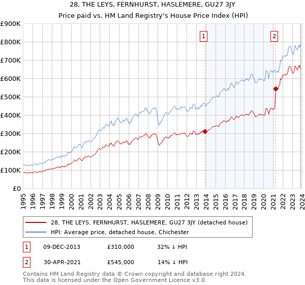 28, THE LEYS, FERNHURST, HASLEMERE, GU27 3JY: Price paid vs HM Land Registry's House Price Index
