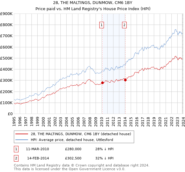 28, THE MALTINGS, DUNMOW, CM6 1BY: Price paid vs HM Land Registry's House Price Index