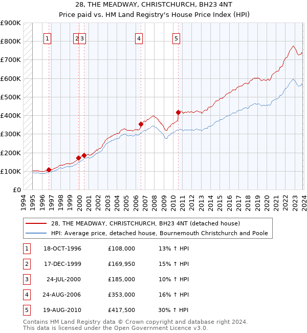 28, THE MEADWAY, CHRISTCHURCH, BH23 4NT: Price paid vs HM Land Registry's House Price Index