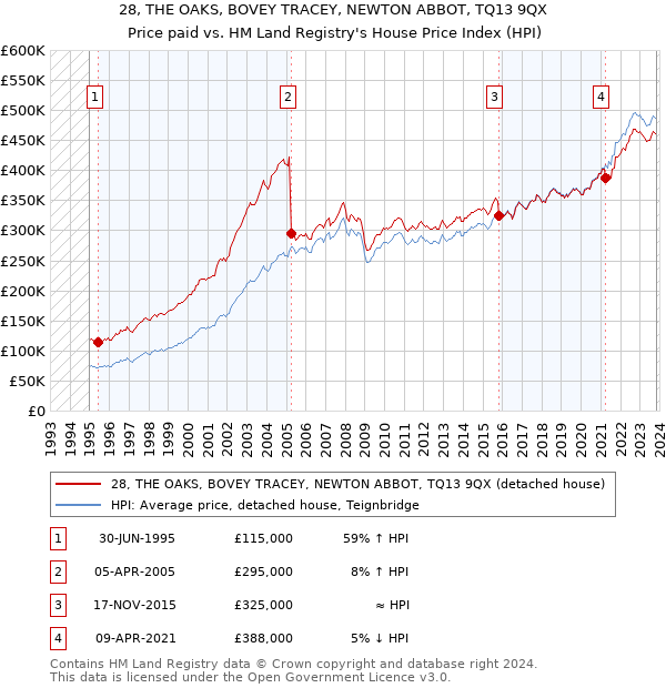 28, THE OAKS, BOVEY TRACEY, NEWTON ABBOT, TQ13 9QX: Price paid vs HM Land Registry's House Price Index