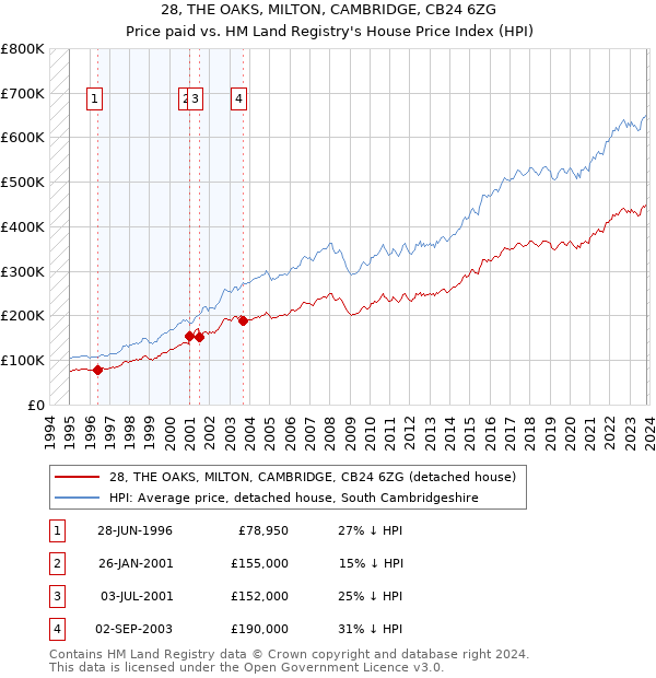 28, THE OAKS, MILTON, CAMBRIDGE, CB24 6ZG: Price paid vs HM Land Registry's House Price Index