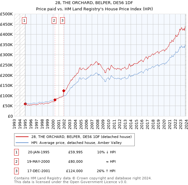 28, THE ORCHARD, BELPER, DE56 1DF: Price paid vs HM Land Registry's House Price Index