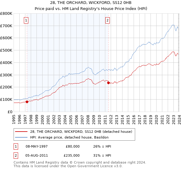 28, THE ORCHARD, WICKFORD, SS12 0HB: Price paid vs HM Land Registry's House Price Index