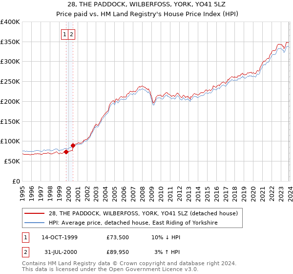 28, THE PADDOCK, WILBERFOSS, YORK, YO41 5LZ: Price paid vs HM Land Registry's House Price Index