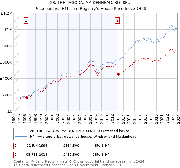 28, THE PAGODA, MAIDENHEAD, SL6 8EU: Price paid vs HM Land Registry's House Price Index