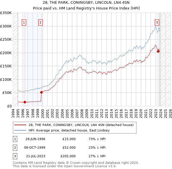 28, THE PARK, CONINGSBY, LINCOLN, LN4 4SN: Price paid vs HM Land Registry's House Price Index