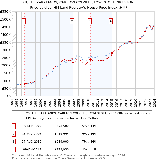28, THE PARKLANDS, CARLTON COLVILLE, LOWESTOFT, NR33 8RN: Price paid vs HM Land Registry's House Price Index