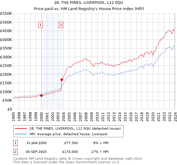 28, THE PINES, LIVERPOOL, L12 0QU: Price paid vs HM Land Registry's House Price Index