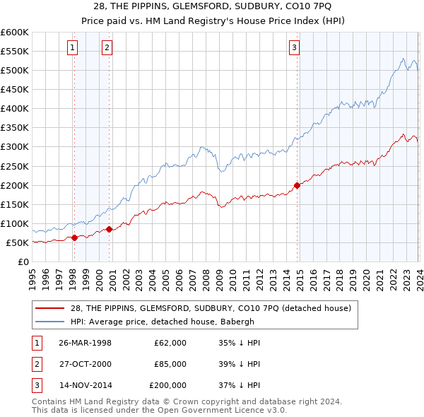 28, THE PIPPINS, GLEMSFORD, SUDBURY, CO10 7PQ: Price paid vs HM Land Registry's House Price Index