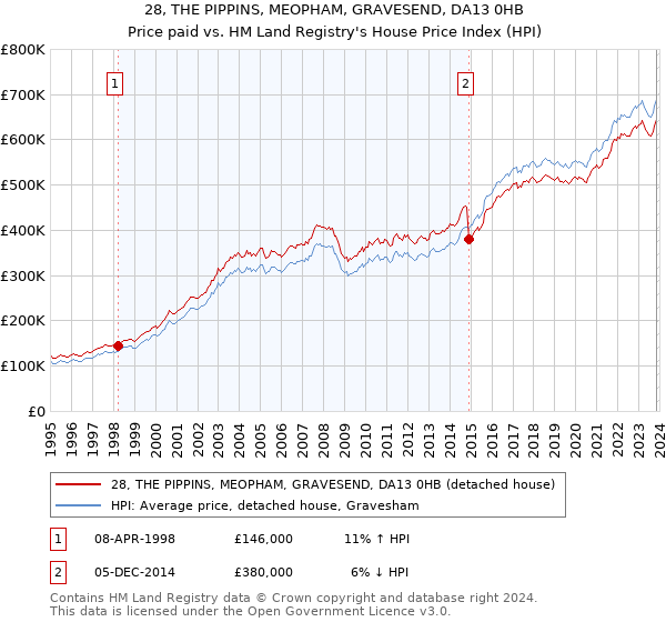 28, THE PIPPINS, MEOPHAM, GRAVESEND, DA13 0HB: Price paid vs HM Land Registry's House Price Index