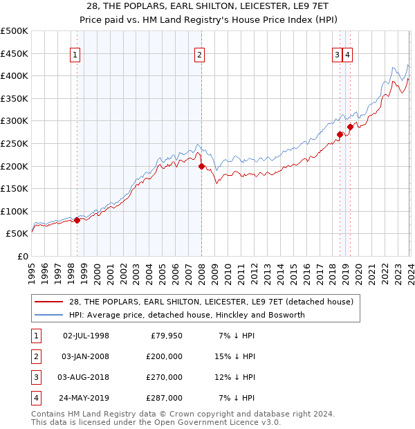 28, THE POPLARS, EARL SHILTON, LEICESTER, LE9 7ET: Price paid vs HM Land Registry's House Price Index