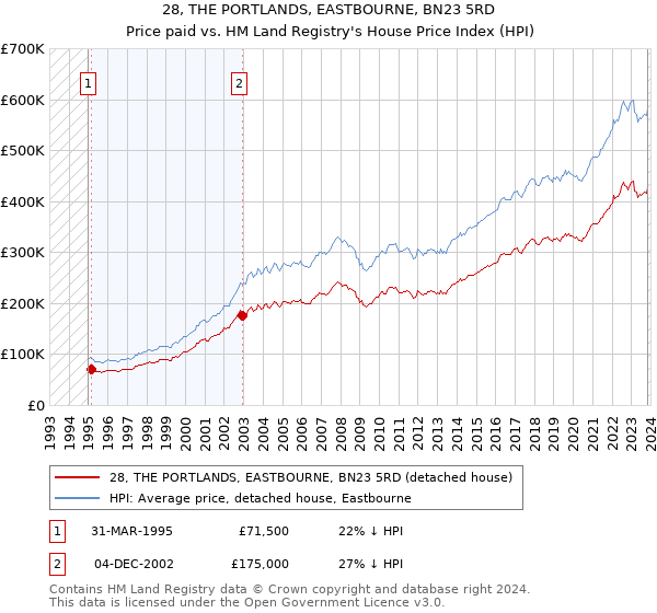 28, THE PORTLANDS, EASTBOURNE, BN23 5RD: Price paid vs HM Land Registry's House Price Index