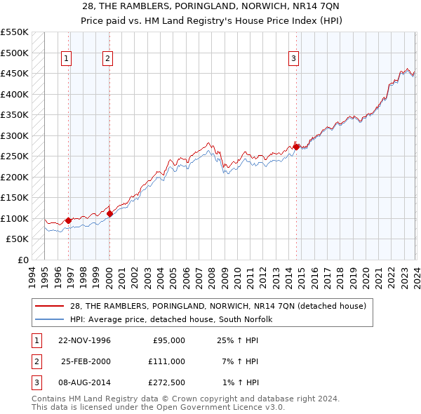 28, THE RAMBLERS, PORINGLAND, NORWICH, NR14 7QN: Price paid vs HM Land Registry's House Price Index
