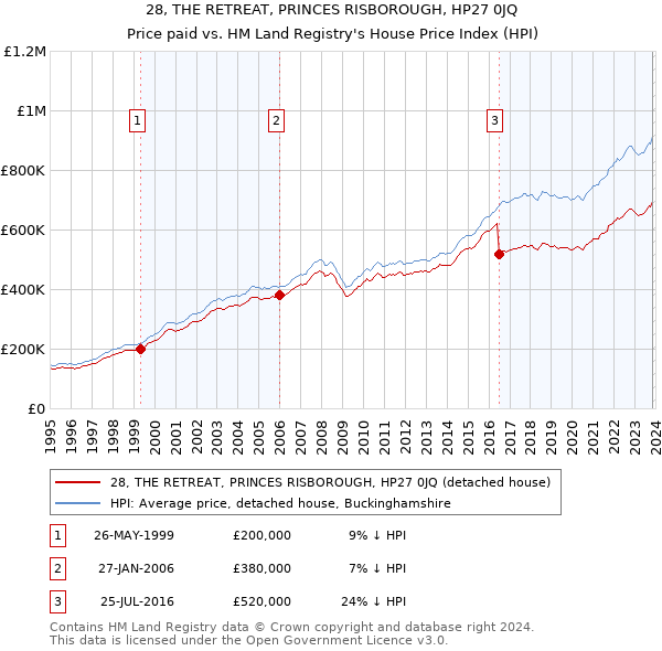 28, THE RETREAT, PRINCES RISBOROUGH, HP27 0JQ: Price paid vs HM Land Registry's House Price Index