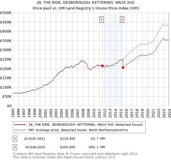 28, THE RIDE, DESBOROUGH, KETTERING, NN14 2HZ: Price paid vs HM Land Registry's House Price Index
