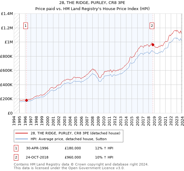 28, THE RIDGE, PURLEY, CR8 3PE: Price paid vs HM Land Registry's House Price Index