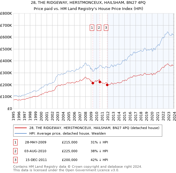 28, THE RIDGEWAY, HERSTMONCEUX, HAILSHAM, BN27 4PQ: Price paid vs HM Land Registry's House Price Index