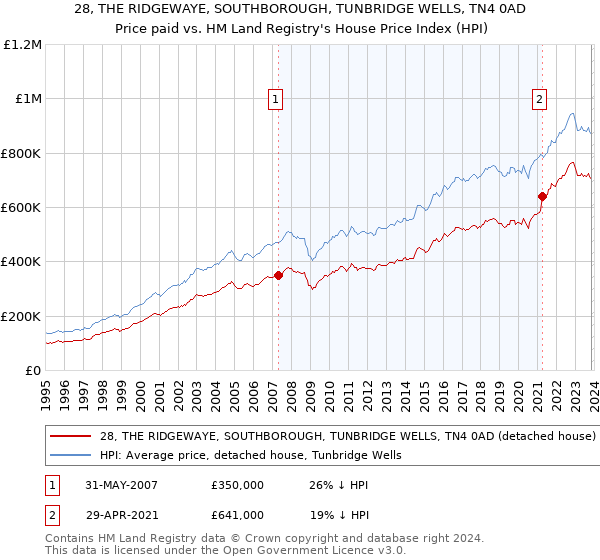 28, THE RIDGEWAYE, SOUTHBOROUGH, TUNBRIDGE WELLS, TN4 0AD: Price paid vs HM Land Registry's House Price Index