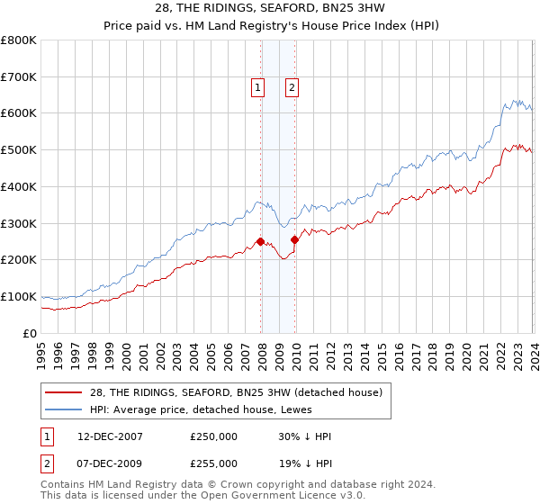 28, THE RIDINGS, SEAFORD, BN25 3HW: Price paid vs HM Land Registry's House Price Index