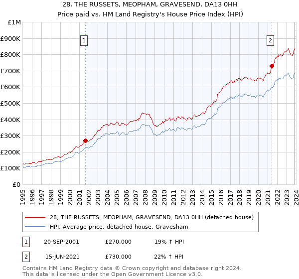 28, THE RUSSETS, MEOPHAM, GRAVESEND, DA13 0HH: Price paid vs HM Land Registry's House Price Index