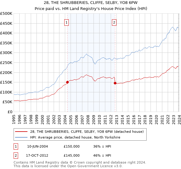 28, THE SHRUBBERIES, CLIFFE, SELBY, YO8 6PW: Price paid vs HM Land Registry's House Price Index