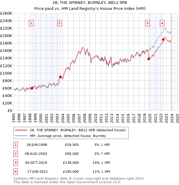 28, THE SPINNEY, BURNLEY, BB12 0PB: Price paid vs HM Land Registry's House Price Index