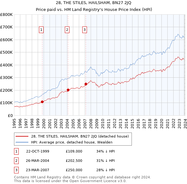 28, THE STILES, HAILSHAM, BN27 2JQ: Price paid vs HM Land Registry's House Price Index