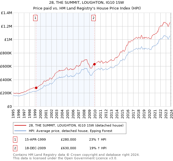 28, THE SUMMIT, LOUGHTON, IG10 1SW: Price paid vs HM Land Registry's House Price Index