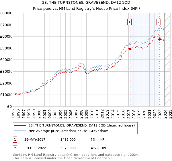 28, THE TURNSTONES, GRAVESEND, DA12 5QD: Price paid vs HM Land Registry's House Price Index