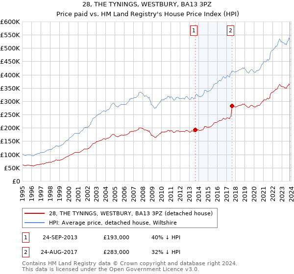 28, THE TYNINGS, WESTBURY, BA13 3PZ: Price paid vs HM Land Registry's House Price Index