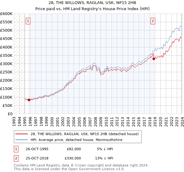 28, THE WILLOWS, RAGLAN, USK, NP15 2HB: Price paid vs HM Land Registry's House Price Index