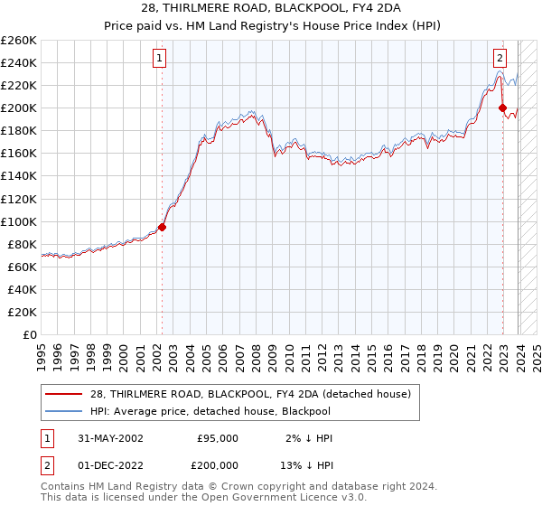 28, THIRLMERE ROAD, BLACKPOOL, FY4 2DA: Price paid vs HM Land Registry's House Price Index
