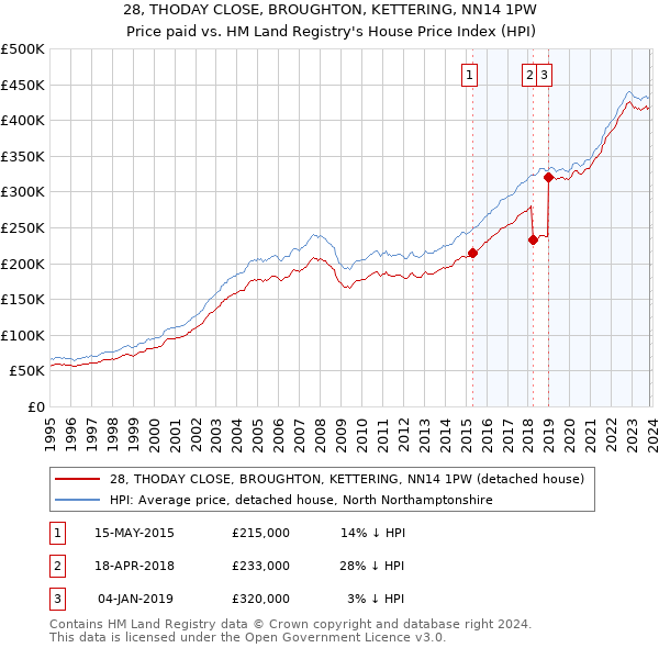 28, THODAY CLOSE, BROUGHTON, KETTERING, NN14 1PW: Price paid vs HM Land Registry's House Price Index