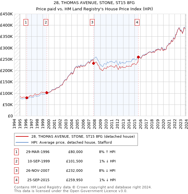 28, THOMAS AVENUE, STONE, ST15 8FG: Price paid vs HM Land Registry's House Price Index