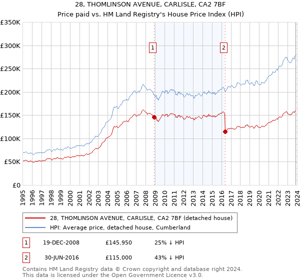 28, THOMLINSON AVENUE, CARLISLE, CA2 7BF: Price paid vs HM Land Registry's House Price Index